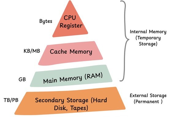 Memory hierarchy pyramid: CPU register in bytes, cache memory in KB and MB, main memory in GB, secondary storage in TB and PB.